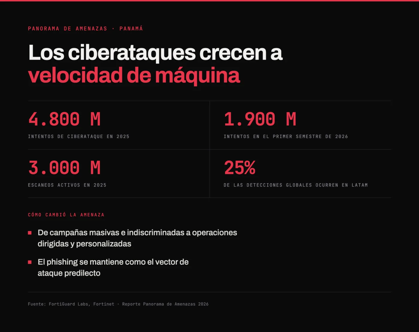 Infografía con cifras de ciberataques en Panamá: 4.800 millones en 2025 y 1.900 millones en el primer semestre de 2026